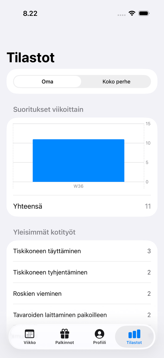 Tilastot: viikoittaiset suoritukset pylväinä ja yleisimmät kotityöt listana.